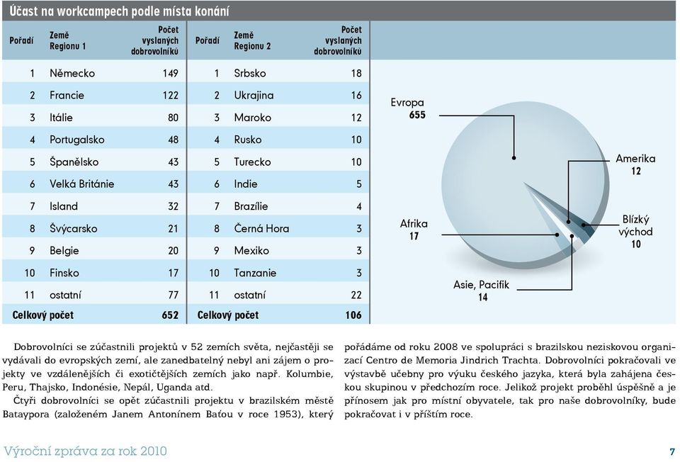 Afrika 17 Amerika 12 Blízký východ 10 10 Finsko 17 10 Tanzanie 3 11 ostatní 77 11 ostatní 22 Celkový počet 652 Celkový počet 106 Asie, Pacifik 14 Dobrovolníci se zúčastnili projektů v 52 zemích