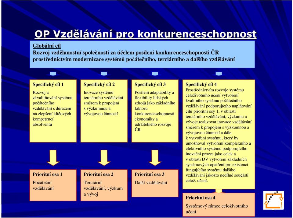 systému terciárního vzdělávání směrem k propojení s výzkumnou a vývojovou činností Prioritní osa 2 Terciární vzdělávání, výzkum a vývoj Specifický cíl 3 Posílení adaptability a flexibility lidských