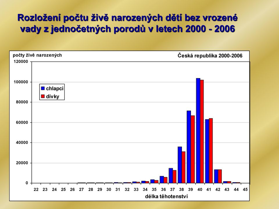 2000-2006 120000 100000 80000 chlapci dívky 60000 40000 20000 0 22 23