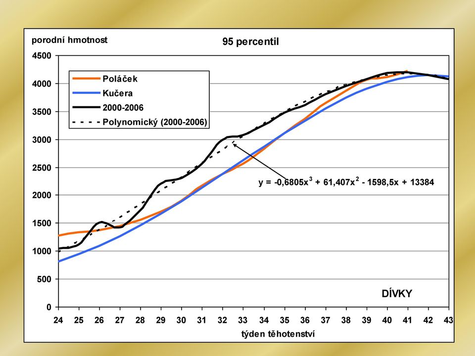 3 + 61,407x 2-1598,5x + 13384 1500 1000 500 0 DÍVKY 24 25 26