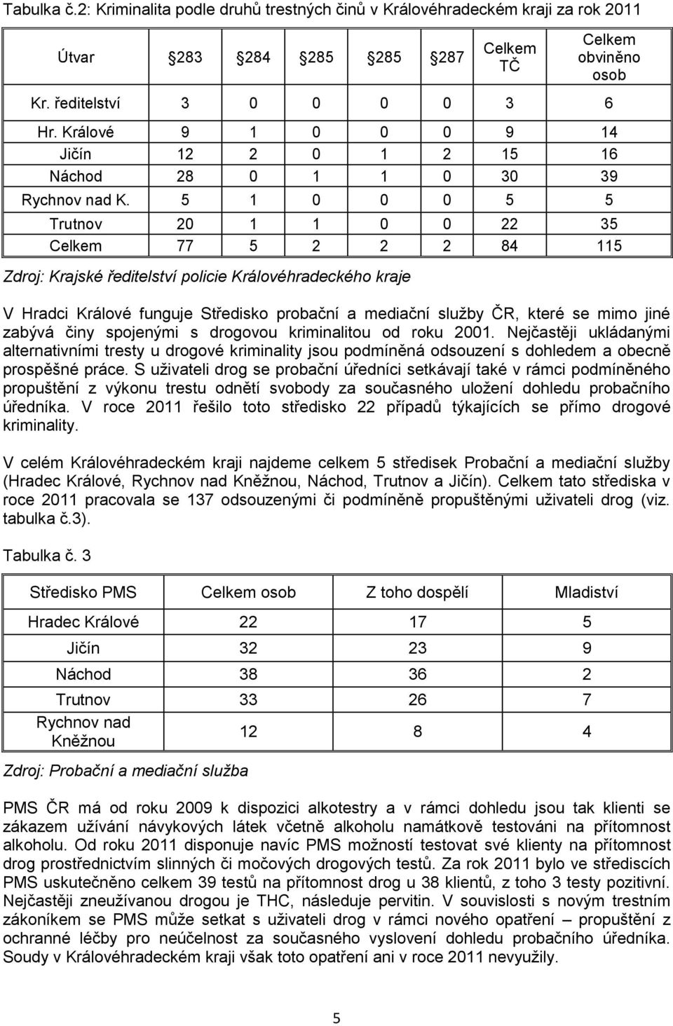 5 1 0 0 0 5 5 Trutnov 20 1 1 0 0 22 35 Celkem 77 5 2 2 2 84 115 Zdroj: Krajské ředitelství policie Královéhradeckého kraje V Hradci Králové funguje Středisko probační a mediační služby ČR, které se