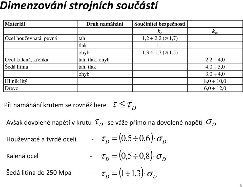 Dřevo 6,0 1,0 k e k m Při namáhání krutem se rovněž bere τ τ D Avšak dovolené napětí v krutu se váže přímo na dovolené napětí