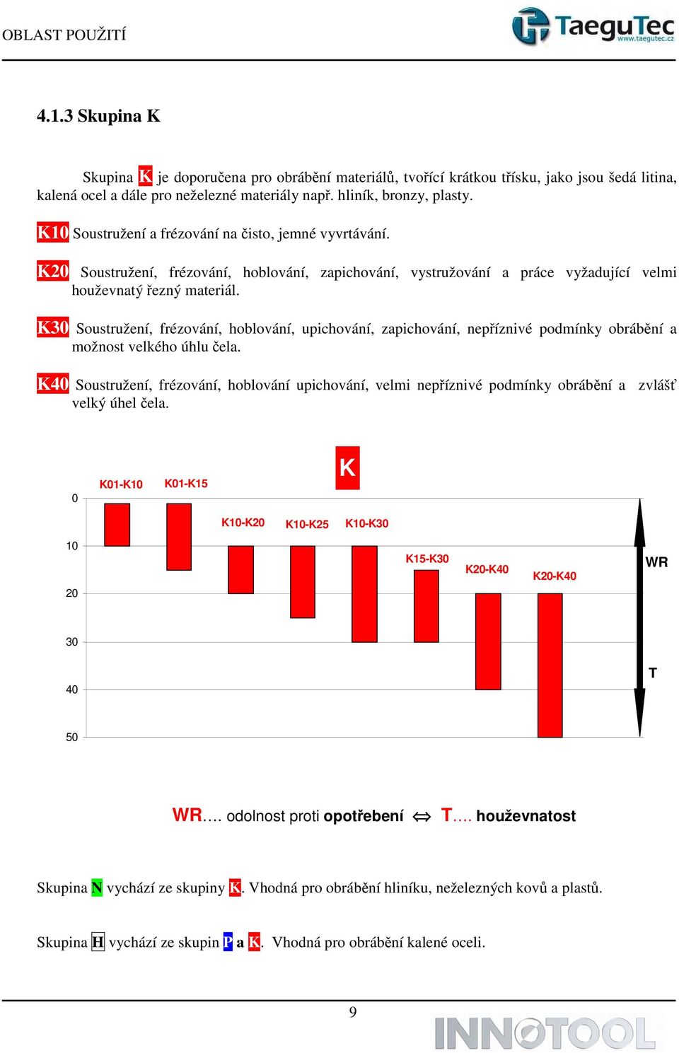K30 Soustružení, frézování, hoblování, upichování, zapichování, nepříznivé podmínky obrábění a možnost velkého úhlu čela.