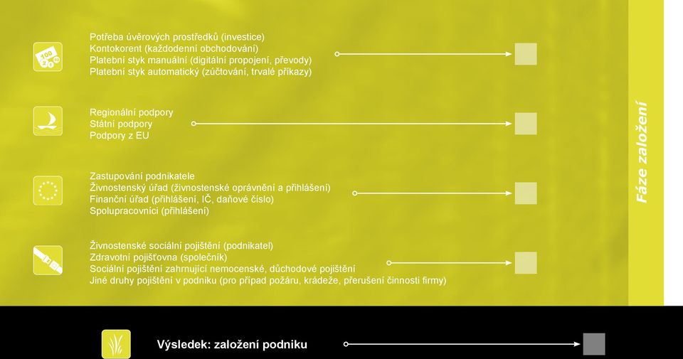 úřad (přihlášení, IČ, daňové číslo) Spolupracovníci (přihlášení) Fáze založení Živnostenské sociální pojištění (podnikatel) Zdravotní pojišťovna (společník)