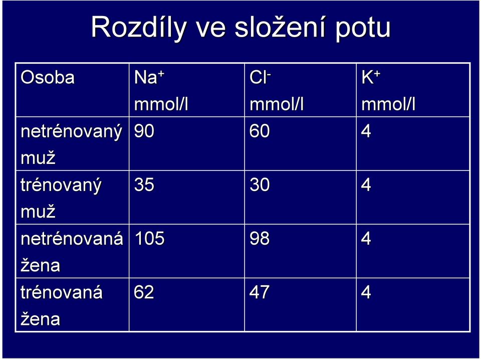 trénovaný 35 30 4 muž netrénovaná 105