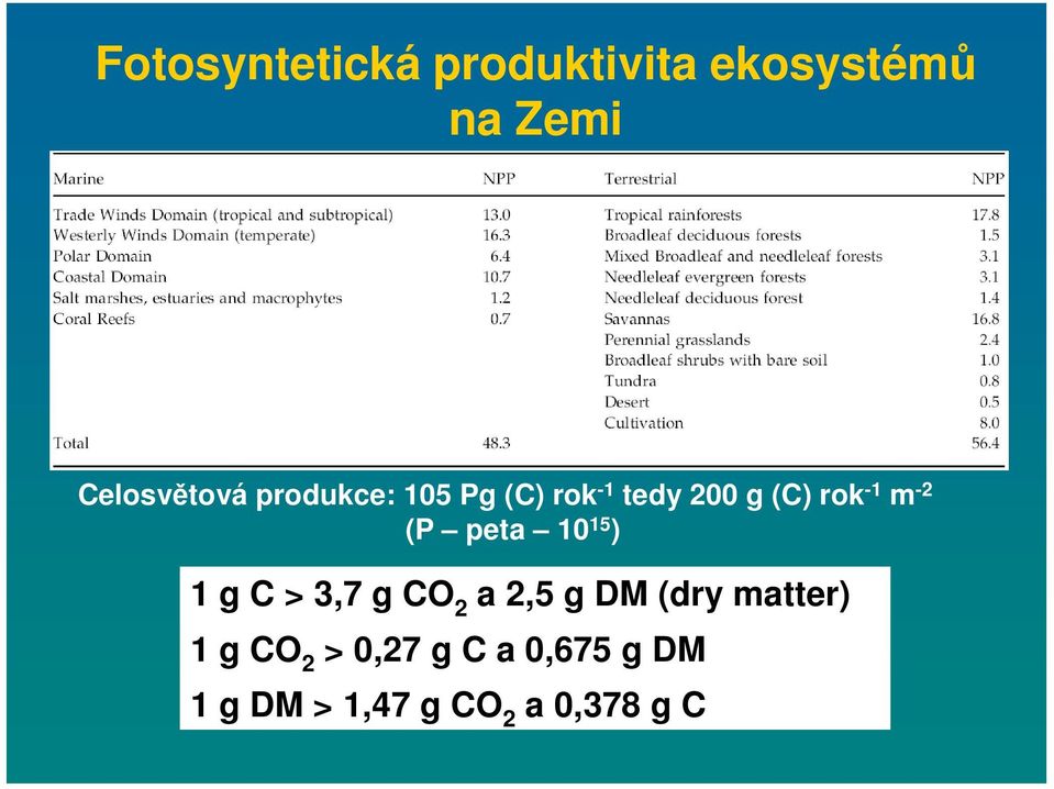 peta 10 15 ) 1 g C > 3,7 g CO 2 a 2,5 g DM (dry matter) 1 g