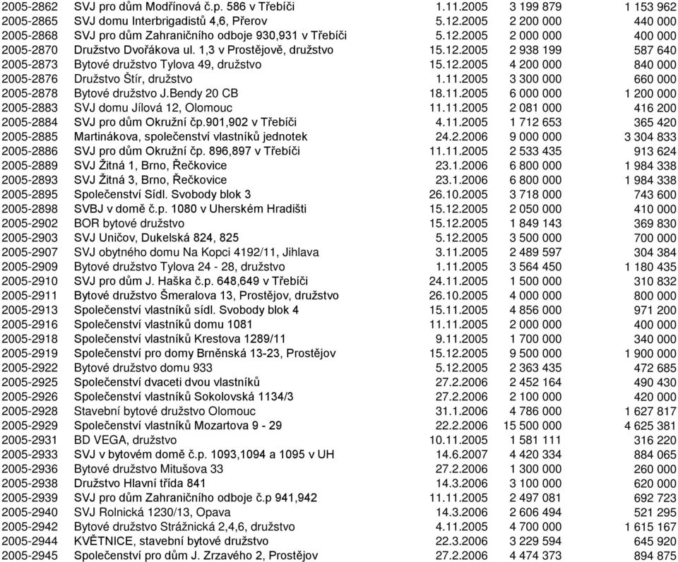 12.2005 4 200 000 840 000 2005-2876 Družstvo Štír, družstvo 1.11.2005 3 300 000 660 000 2005-2878 Bytové družstvo J.Bendy 20 CB 18.11.2005 6 000 000 1 200 000 2005-2883 SVJ domu Jílová 12, Olomouc 11.