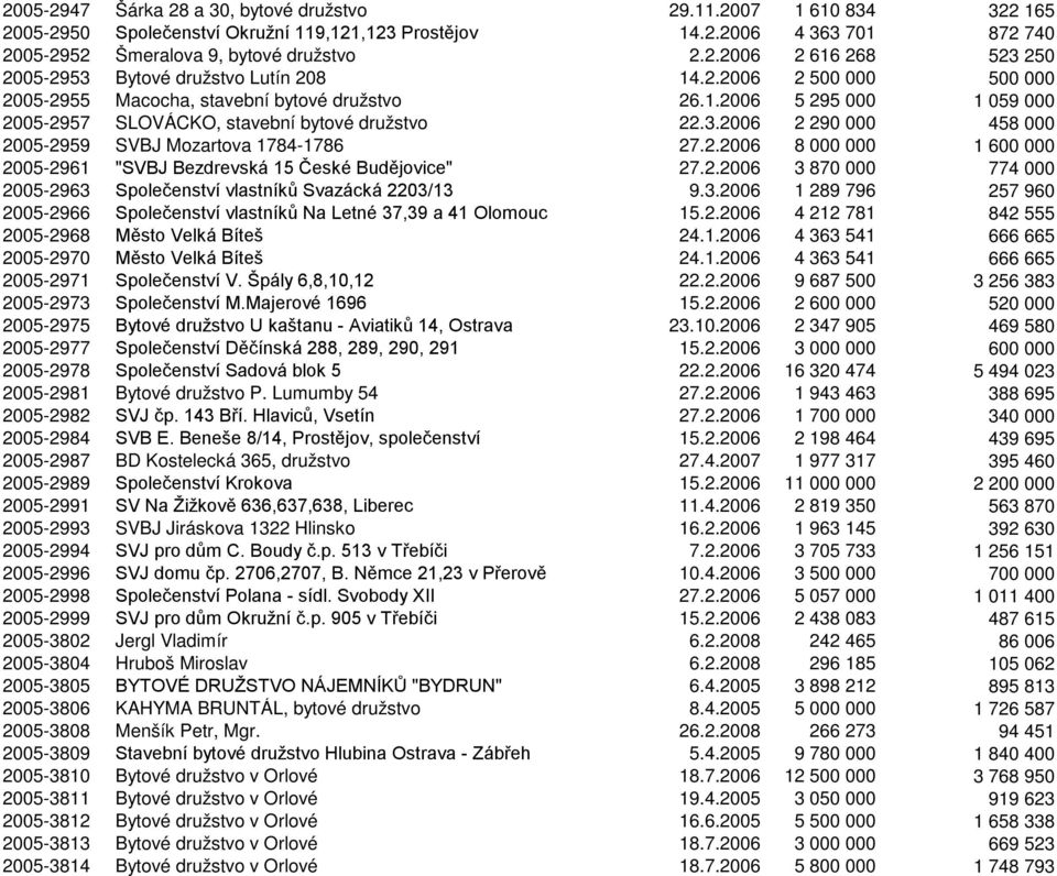 2006 2 290 000 458 000 2005-2959 SVBJ Mozartova 1784-1786 27.2.2006 8 000 000 1 600 000 2005-2961 "SVBJ Bezdrevská 15 České Budějovice" 27.2.2006 3 870 000 774 000 2005-2963 Společenství vlastníků Svazácká 2203/13 9.