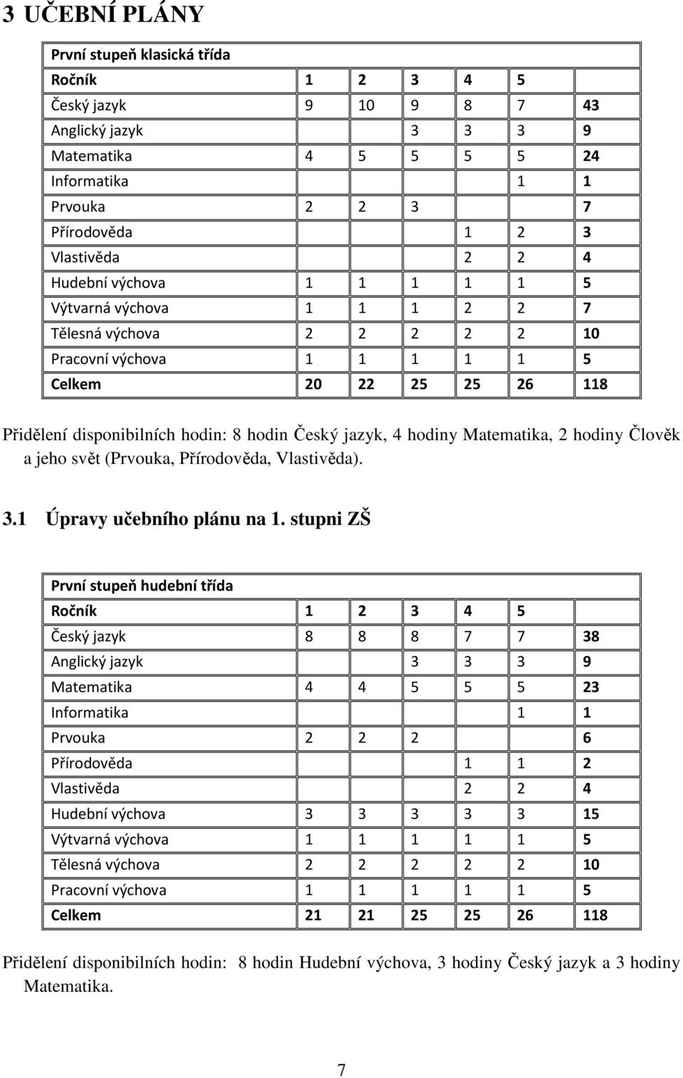 hodiny Matematika, 2 hodiny Člověk a jeho svět (Prvouka, Přírodověda, Vlastivěda). 3.1 Úpravy učebního plánu na 1.