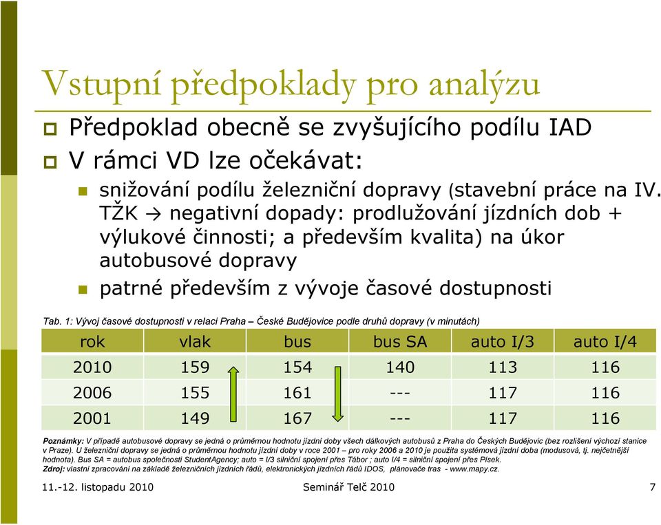 1: Vývoj časové dostupnosti v relaci Praha České Budějovice podle druhů dopravy (v minutách) rok vlak bus bus SA auto I/3 auto I/4 2010 159 154 140 113 116 2006 155 161 --- 117 116 2001 149 167 ---