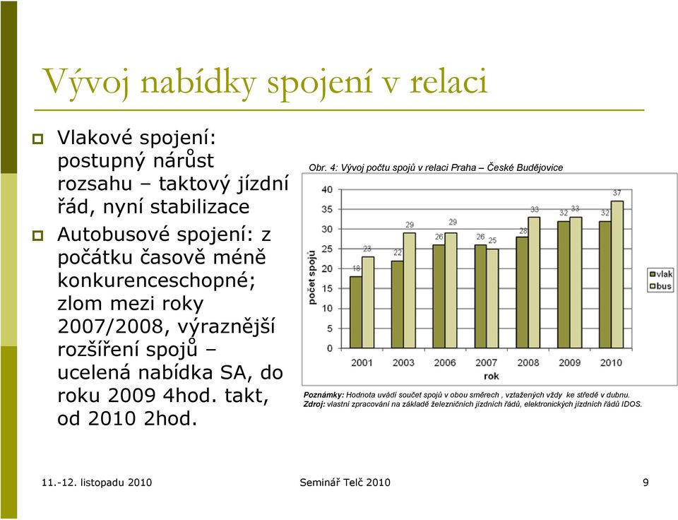 takt, od 2010 2hod. Obr.