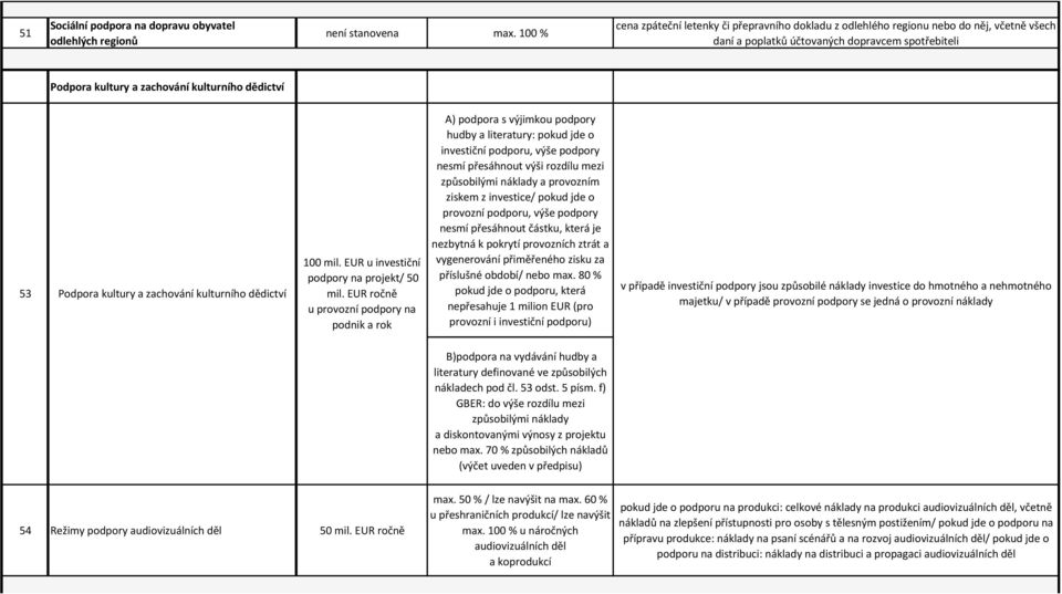 Podpora kultury a zachování kulturního dědictví 100 mil. EUR u investiční podpory na projekt/ 50 mil.