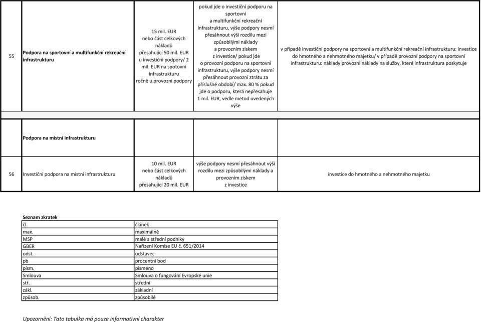 způsobilými náklady a provozním ziskem z investice/ pokud jde o provozní podporu na sportovní infrastrukturu, výše podpory nesmí přesáhnout provozní ztrátu za příslušné období/ max.