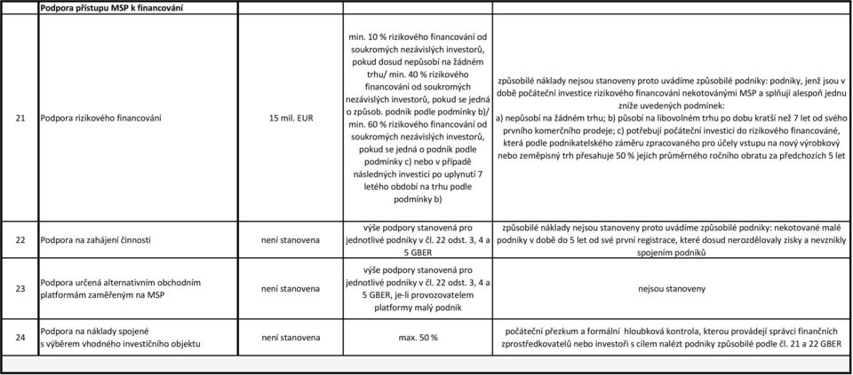 60 % rizikového financování od soukromých nezávislých investorů, pokud se jedná o podnik podle podmínky c) nebo v případě následných investici po uplynutí 7 letého období na trhu podle podmínky b)
