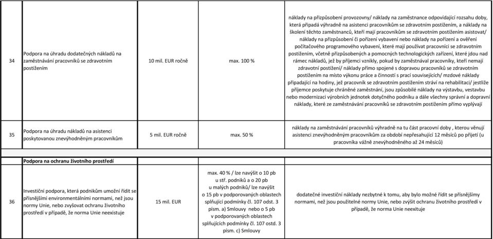 zaměstnanců, kteří mají pracovníkům se zdravotním postižením asistovat/ náklady na přizpůsobení či pořízení vybavení nebo náklady na pořízení a ověření počítačového programového vybavení, které mají
