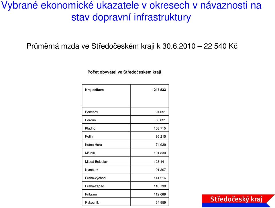 2010 22 540 Kč Počet obyvatel ve Středočeském kraji Kraj celkem 1 247 533 Benešov 94 091 Beroun 83