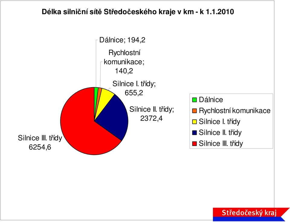 třídy 6254,6 Silnice I. třídy; 655,2 Silnice II.