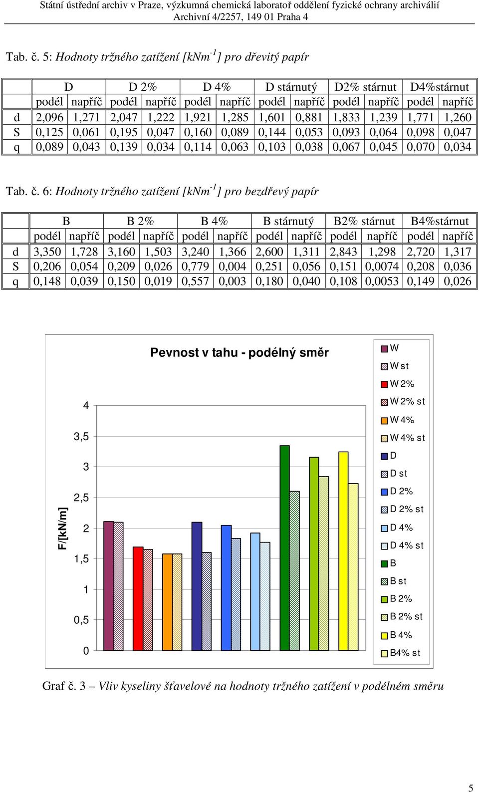 S,125,61,195,47,16,89,144,53,93,64,98,47 q,89,43,139,34,114,63,13,38,67,45,7,34  6: Hodnoty tržného zatížení [knm -1 ] pro bezdřevý papír árnutý 2% stárnut 4%stárnut