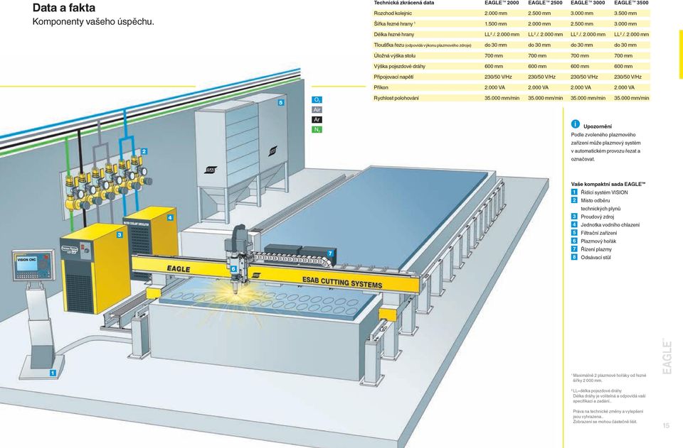 500 mm 3.000 mm délka řezné hrany LL 2.