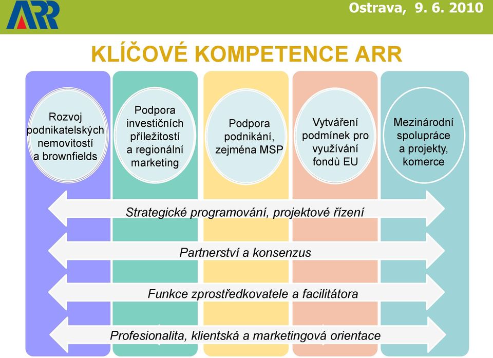 Mezinárodní spolupráce a projekty, komerce Strategické programování, projektové řízení Partnerství a