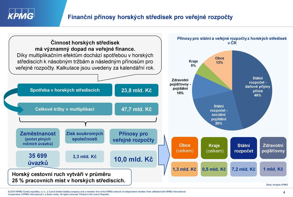 Přínosy pro státní a veřejné rozpočty z horských středisek v ČR Kraje 5% Obce 13% Spotřeba v horských střediscích 23,8 mld.
