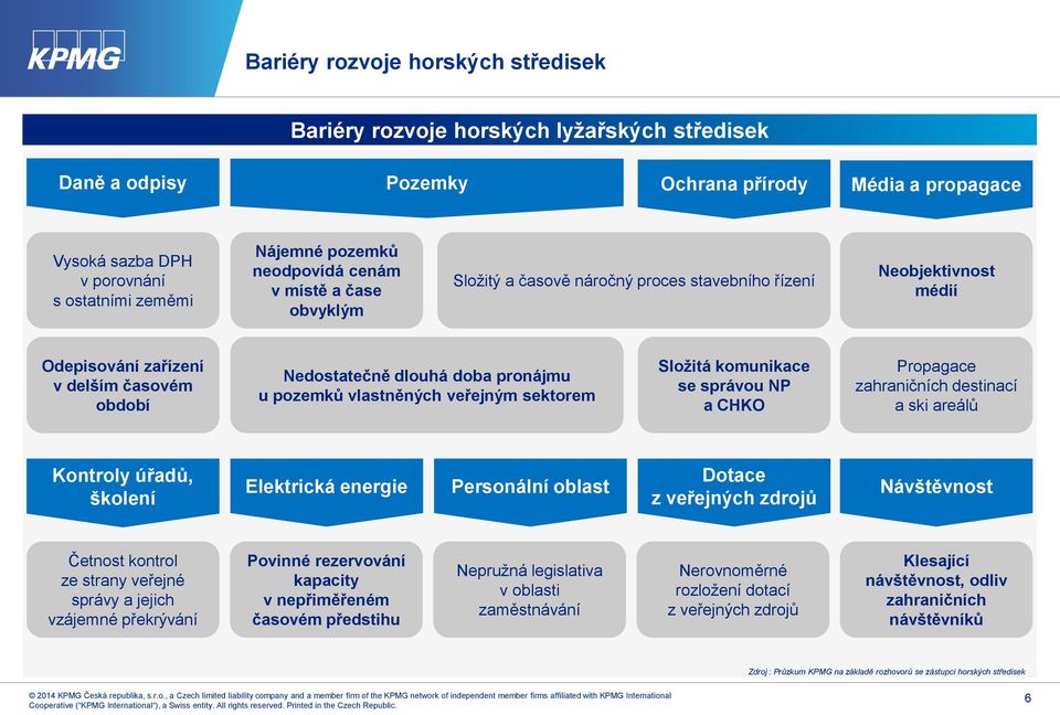 u pozemků vlastněných veřejným sektorem Složitá komunikace se správou NP a CHKO Propagace zahraničních destinací a ski areálů Kontroly úřadů, školení Elektrická energie Personální oblast Dotace z