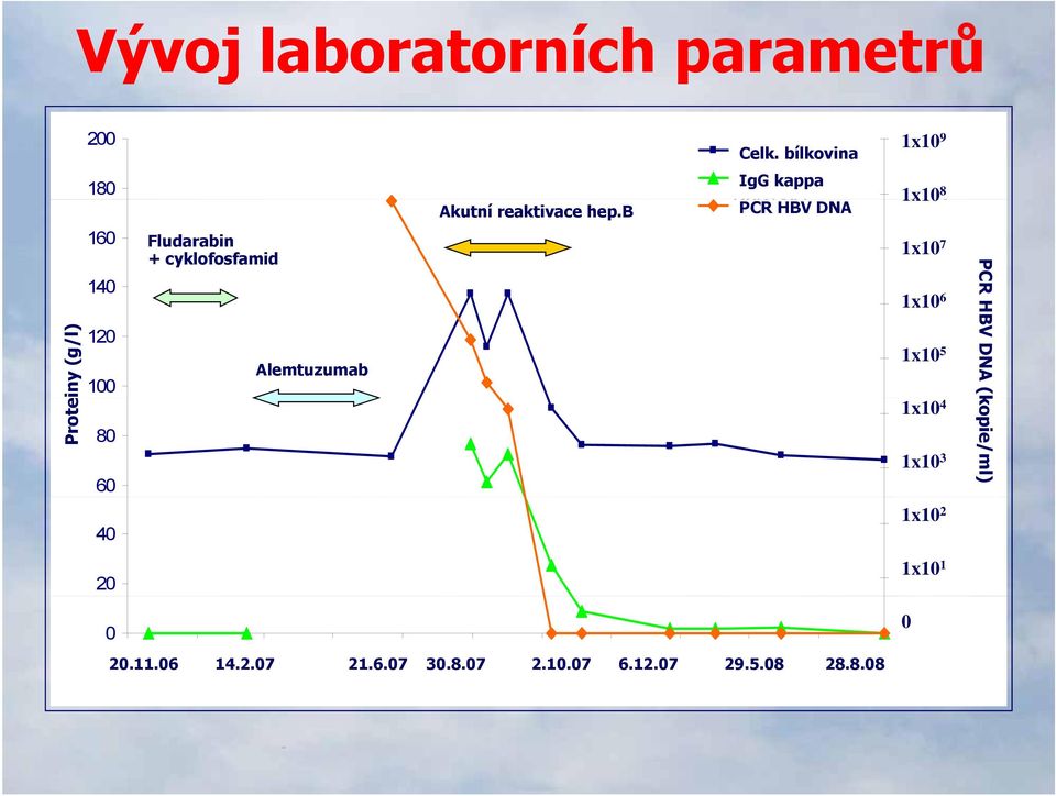 bílkovina IgG IgG kappa kappa PCRHBV DNA 1x10 9 1,0E+09 1x10 8 1,0E+08 08 1x10 7 1,0E+07 1x1010 6 10E 1,0E+0606 1x10 5 1,0E+05 1x10 4