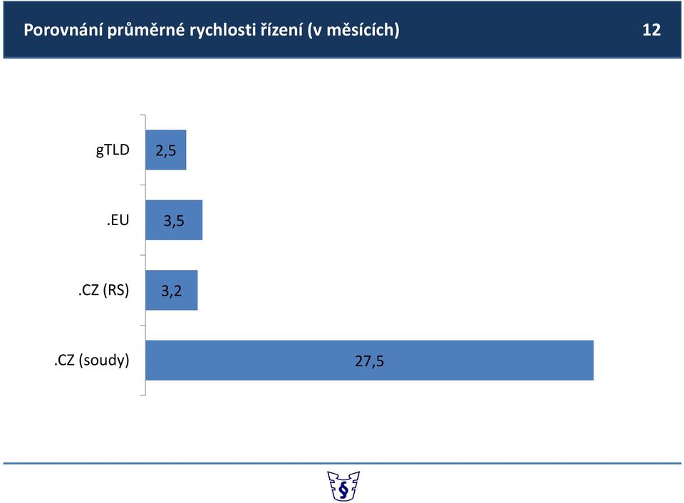 měsících) 12 gtld 2,5.