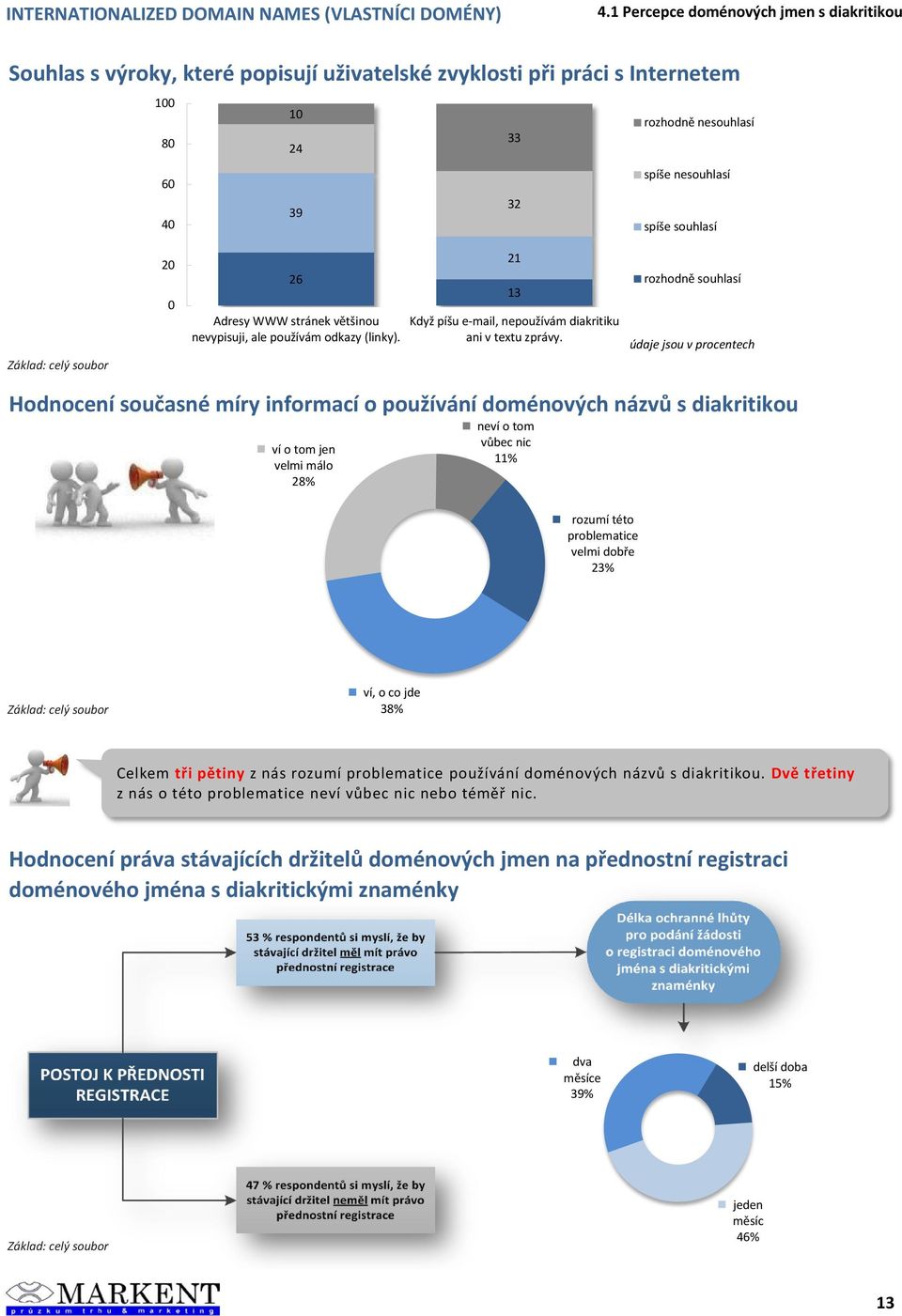 rozhodně souhlasí Hodnocení současné míry informací o používání doménových názvů s diakritikou ví o tom jen velmi málo 28% neví o tom vůbec nic 11% rozumí této problematice velmi dobře 23% ví, o co