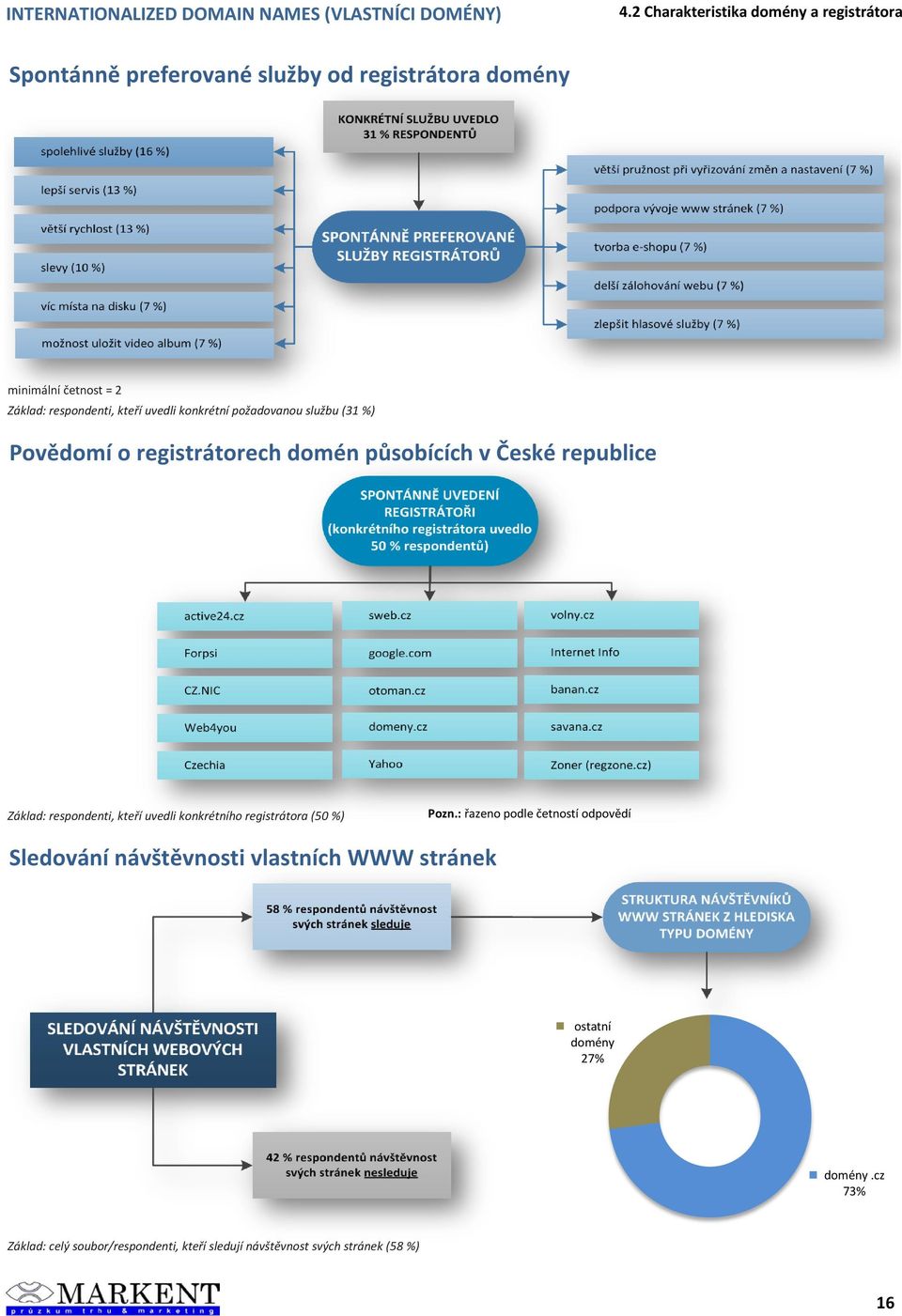 republice Základ: respondenti, kteří uvedli konkrétního registrátora (0 %) Pozn.