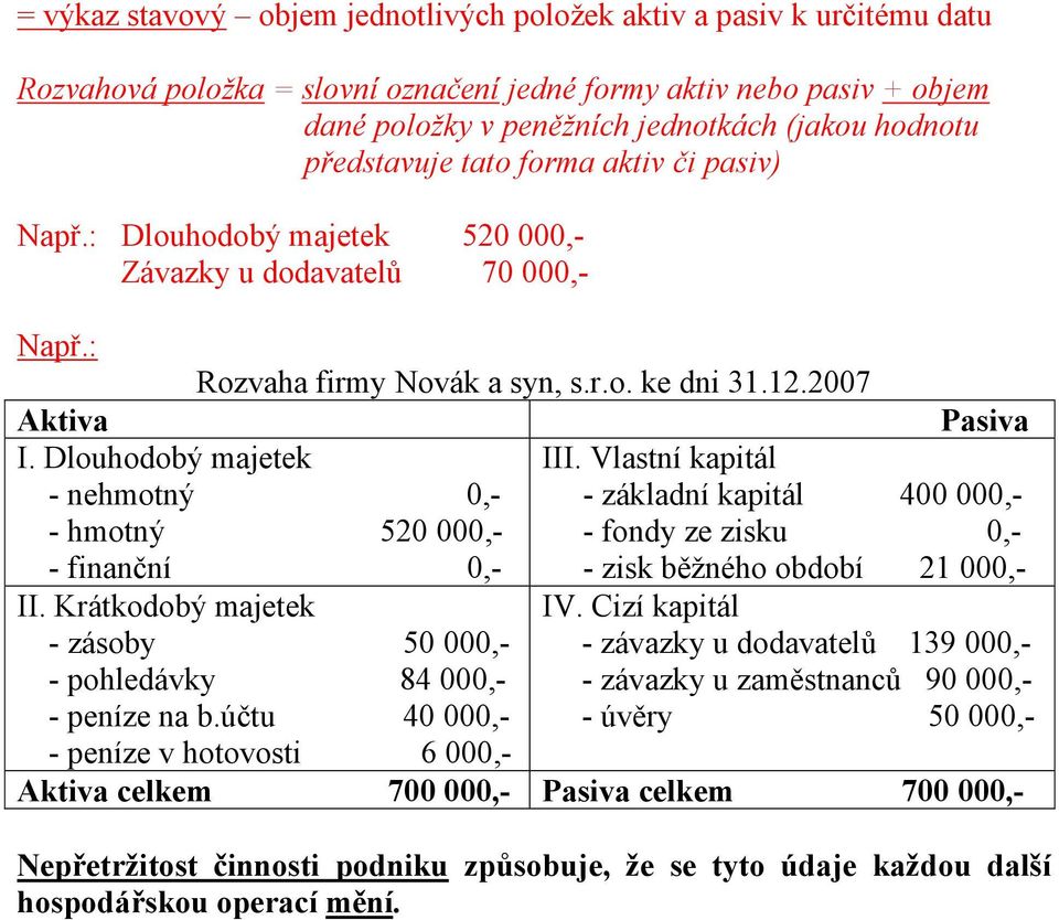 Dlouhodobý majetek - nehmotný 0,- III. Vlastní kapitál - základní kapitál 400 000,- - hmotný 520 000,- - fondy ze zisku 0,- - finanční 0,- - zisk běžného období 21 000,- II.