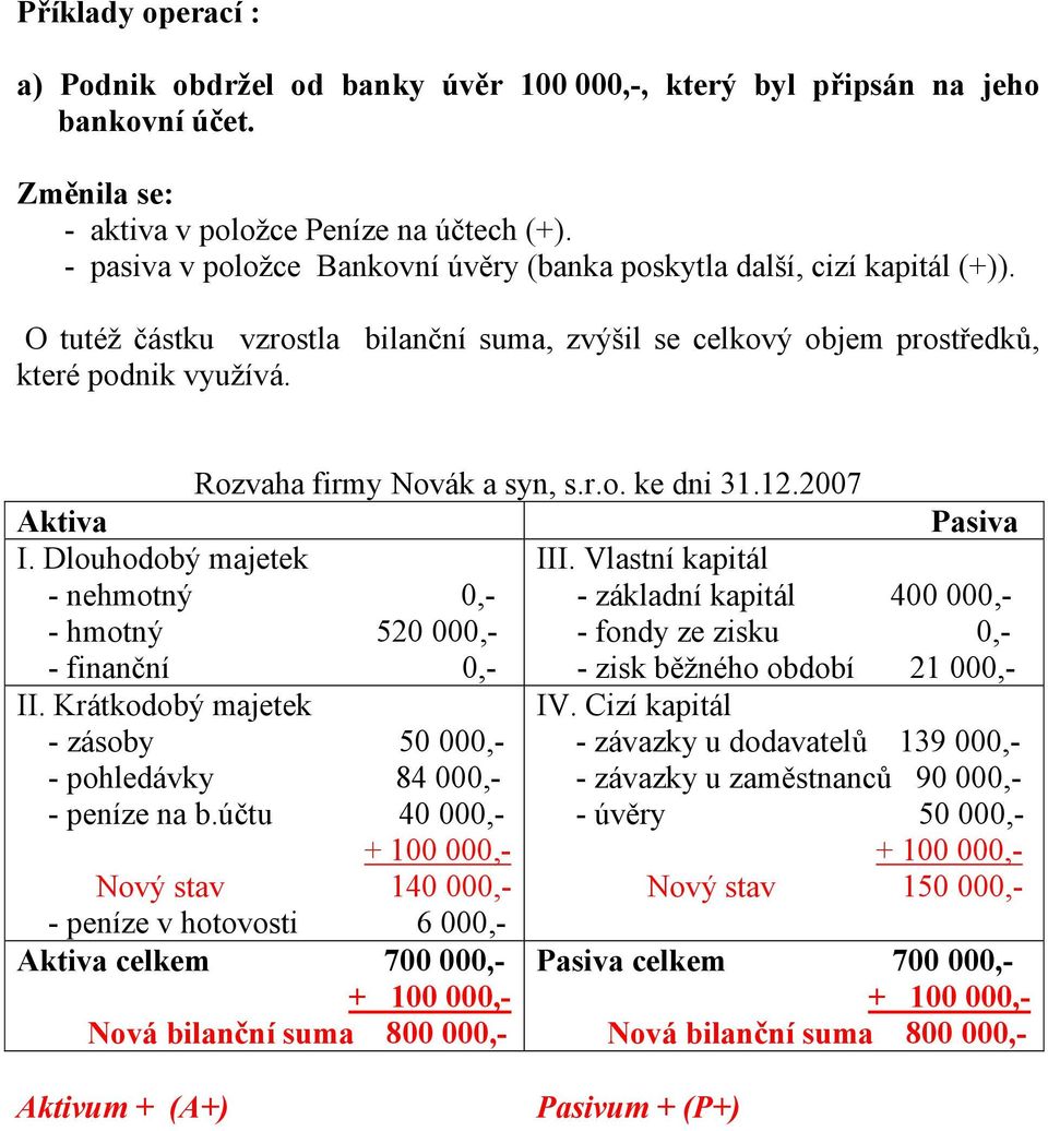 Rozvaha firmy Novák a syn, s.r.o. ke dni 31.12.2007 Aktiva Pasiva I. Dlouhodobý majetek - nehmotný 0,- III.