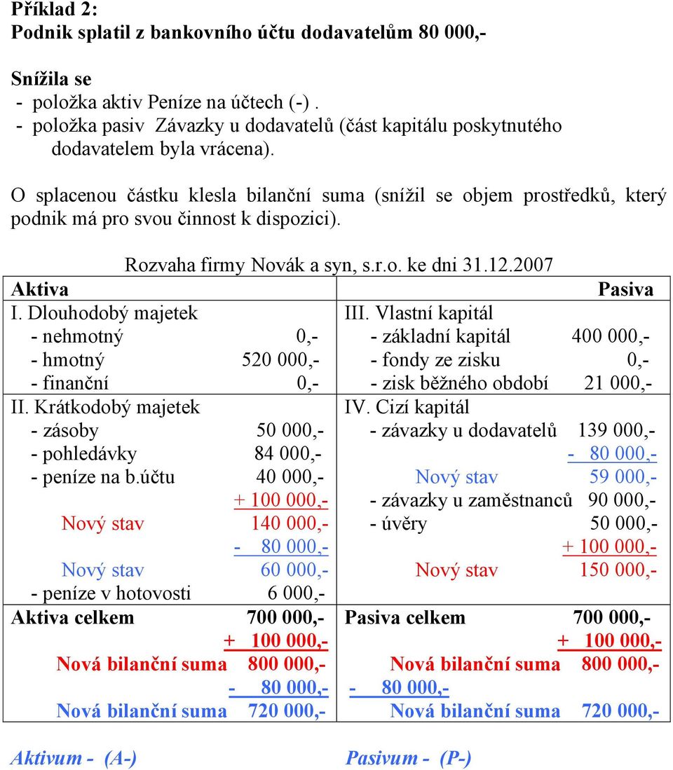 O splacenou částku klesla bilanční suma (snížil se objem prostředků, který podnik má pro svou činnost k dispozici). Rozvaha firmy Novák a syn, s.r.o. ke dni 31.12.2007 Aktiva Pasiva I.