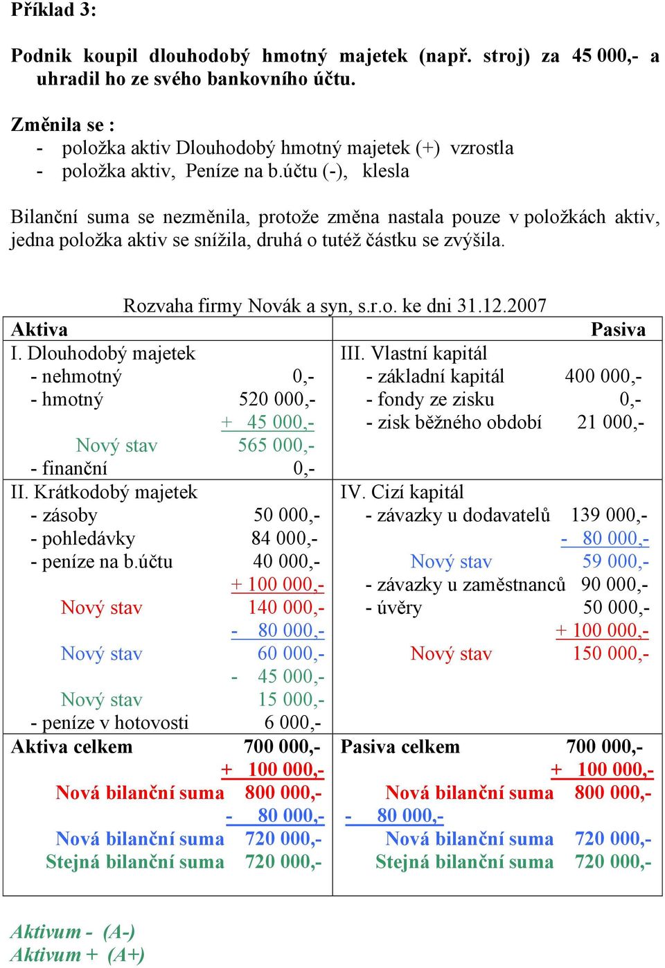 účtu (-), klesla Bilanční suma se nezměnila, protože změna nastala pouze v položkách aktiv, jedna položka aktiv se snížila, druhá o tutéž částku se zvýšila. Rozvaha firmy Novák a syn, s.r.o. ke dni 31.