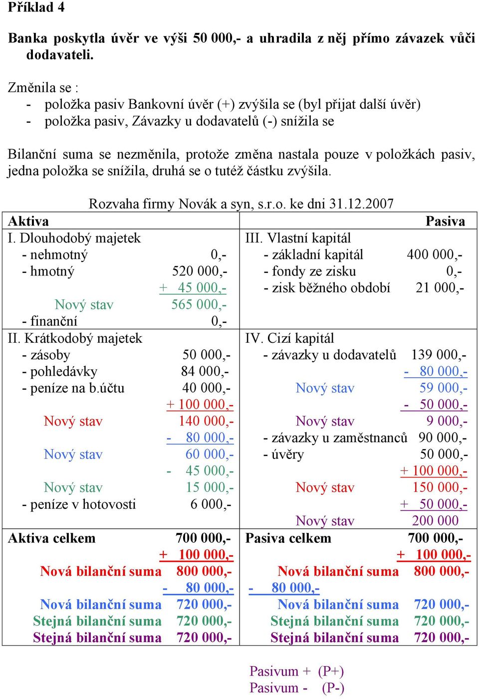 položkách pasiv, jedna položka se snížila, druhá se o tutéž částku zvýšila. Rozvaha firmy Novák a syn, s.r.o. ke dni 31.12.2007 Aktiva I.