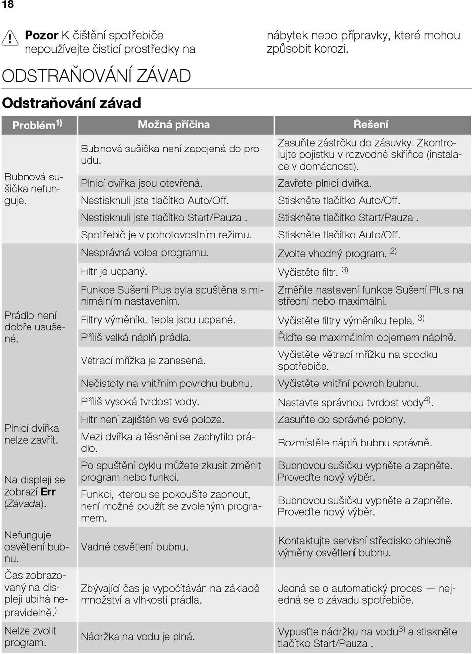 Čas zobrazovaný na displeji ubíhá nepravidelně. ) Nelze zvolit program. Bubnová sušička není zapojená do proudu. Plnicí dvířka jsou otevřená. Nestisknuli jste tlačítko Auto/Off.