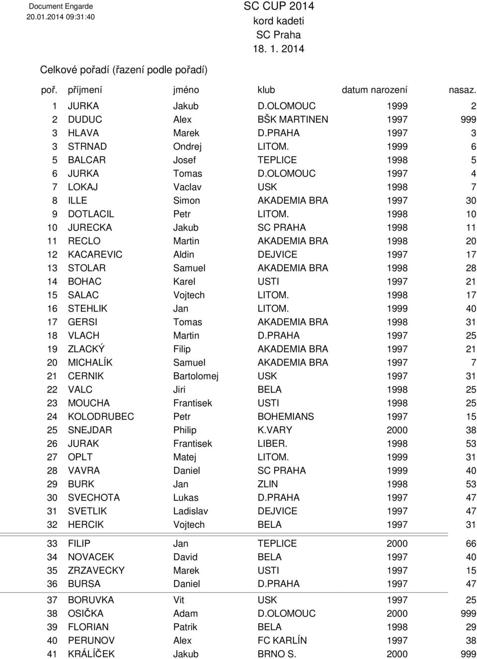 1998 10 10 JURECKA Jakub SC PRAHA 1998 11 11 RECLO Martin AKADEMIA BRA 1998 20 12 KACAREVIC Aldin DEJVICE 1997 17 13 STOLAR Samuel AKADEMIA BRA 1998 28 14 BOHAC Karel USTI 1997 21 15 SALAC Vojtech