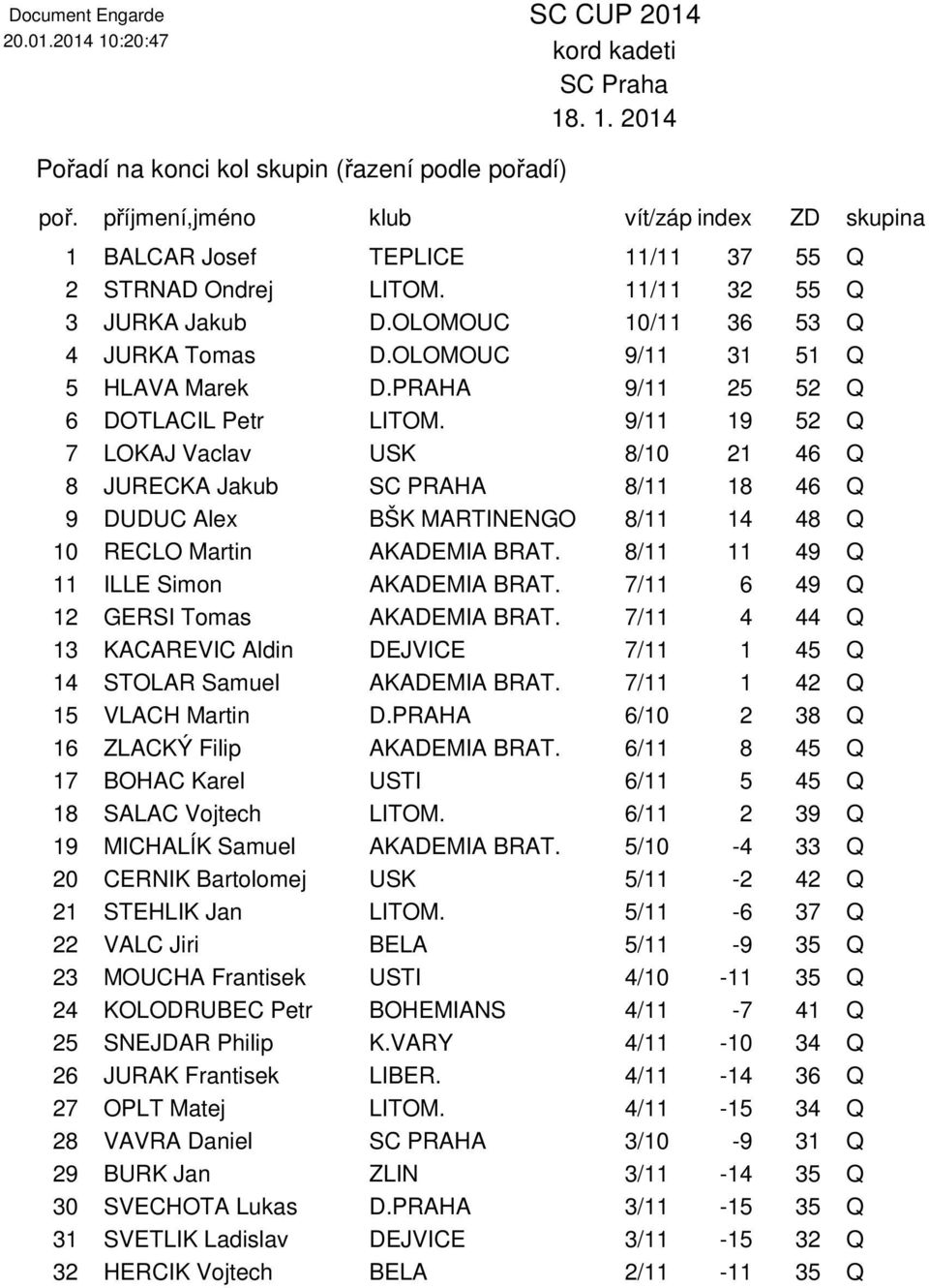 9/11 19 52 Q 7 LOKAJ Vaclav USK 8/10 21 46 Q 8 JURECKA Jakub SC PRAHA 8/11 18 46 Q 9 DUDUC Alex BŠK MARTINENGO 8/11 14 48 Q 10 RECLO Martin AKADEMIA BRAT. 8/11 11 49 Q 11 ILLE Simon AKADEMIA BRAT.