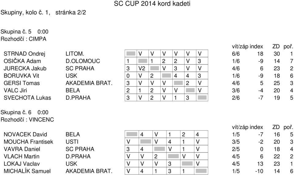 3 V V V 2 V 4/6 5 25 3 VALC Jiri BELA 2 1 2 V V V 3/6-4 20 4 SVECHOTA Lukas D.PRAHA 3 V 2 V 1 3 2/6-7 19 5 Skupina č.