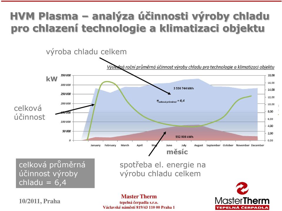 kw celková účinnost měsíc celková průměrná účinnost