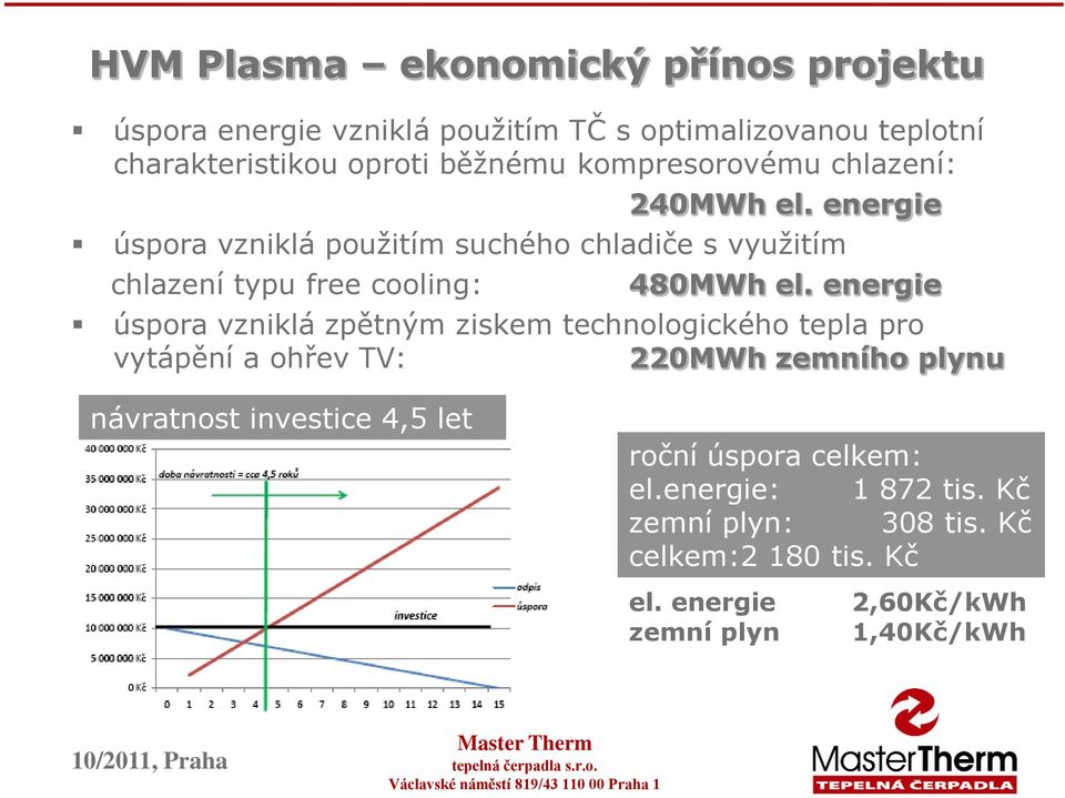 energie úspora vzniklá zpětným ziskem technologického tepla pro vytápění a ohřev TV: 220MWh zemního plynu návratnost investice 4,5 let