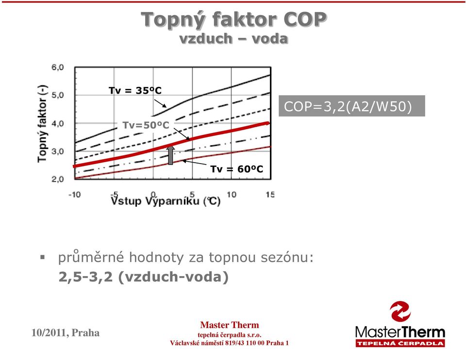 Tv = 60ºC průměrné hodnoty za