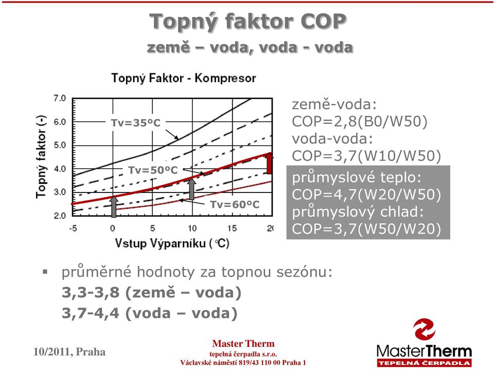 teplo: COP=4,7(W20/W50) průmyslový chlad: COP=3,7(W50/W20)