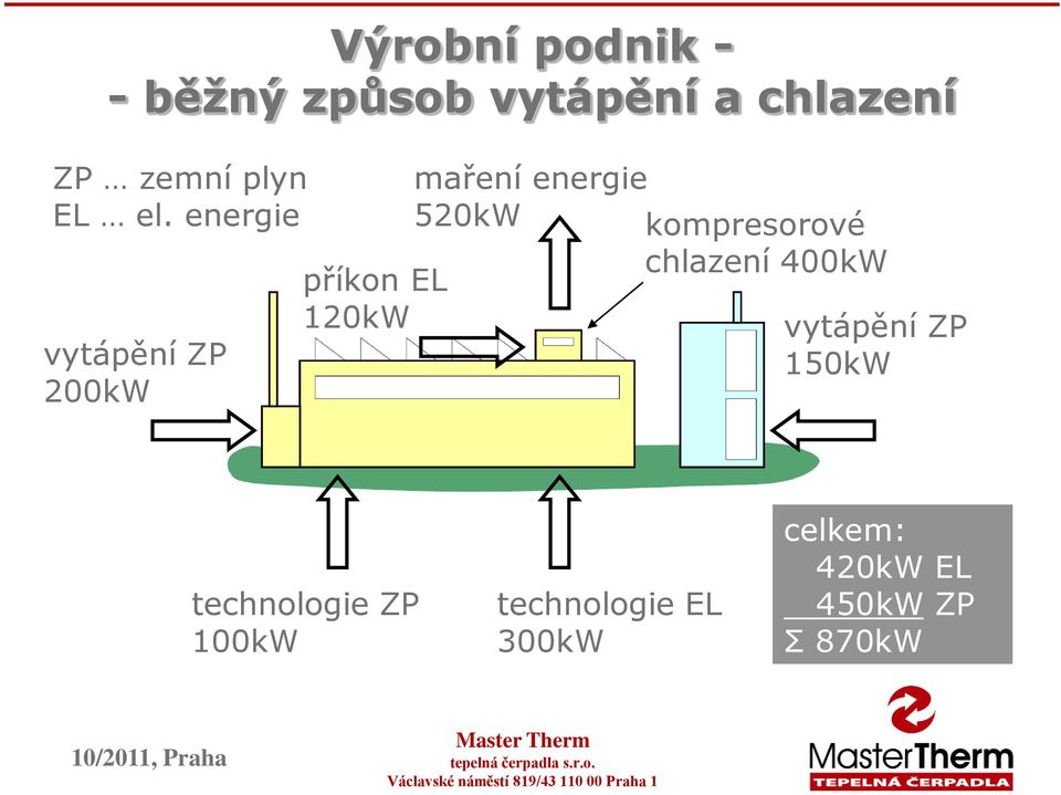 energie vytápění ZP 200kW příkon EL 120kW maření energie 520kW