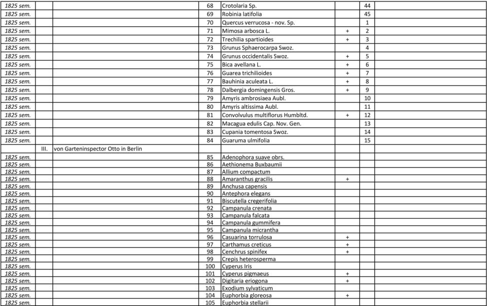 78 Dalbergia domingensis Gros. + 9 1825 sem. 79 Amyris ambrosiaea Aubl. 10 1825 sem. 80 Amyris altissima Aubl. 11 1825 sem. 81 Convolvulus multiflorus Humbltd. + 12 1825 sem. 82 Macagua edulis Cap.