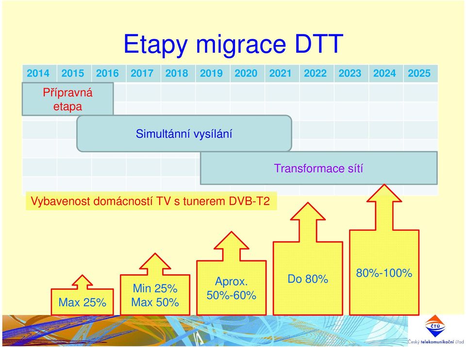 vysílání Transformace sítí Vybavenost domácností TV s