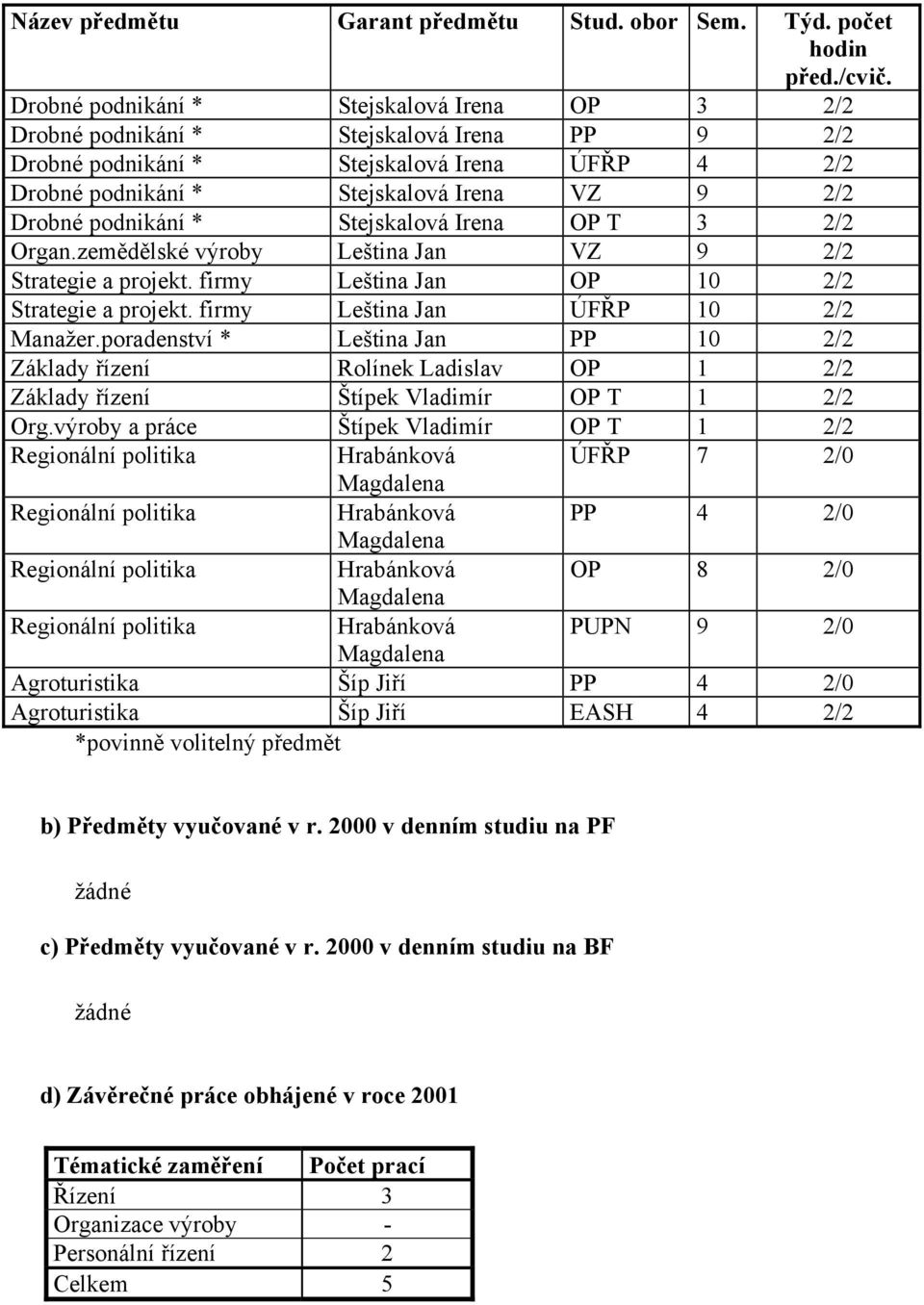 podnikání * Stejskalová Irena OP T 3 2/2 Organ.zemědělské výroby Leština Jan VZ 9 2/2 Strategie a projekt. firmy Leština Jan OP 10 2/2 Strategie a projekt. firmy Leština Jan ÚFŘP 10 2/2 Manažer.