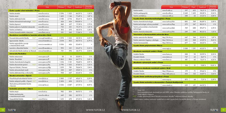 fjfi.cvut.cz 733 551 75,17 % 1,21 % Fakulta architektury www.fa.cvut.cz 813 375 46,13 % 1,35 % Fakulta biomedicínského inženýrství www.fbmi.cvut.cz 501 360 71,86 % 0 % Mendelova zemědělská a lesnická univerzita v Brně Provozně ekonomická fakulta NSZ www.