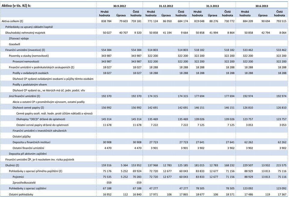 707 9 320 50 858 41 194 9 664 50 858 41 994 8 864 50 858 42 794 8 064 Zřizovací výdaje Goodwill Finanční umístění (investice) (Σ) 554 384 554 384 514 803 514 803 518 182 518 182 533 462 533 462