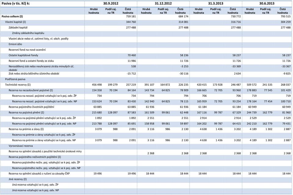 na TR Pasiva celkem (Σ) 759 181 684 174 730 772 793 515 Vlastní kapitál (Σ) 344 760 314 081 316 716 304 259 Základní kapitál 277 488 277 488 277 488 277 488 Změny základního kapitálu Vlastní akcie